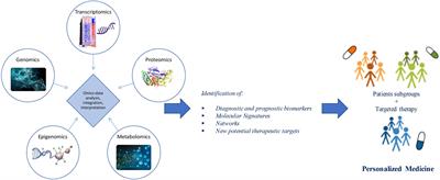 From Multi-Omics Approaches to Precision Medicine in Amyotrophic Lateral Sclerosis